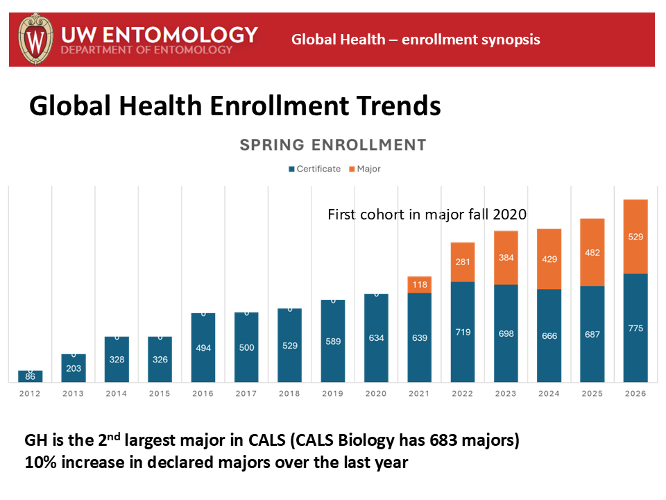 global health enrollment graph